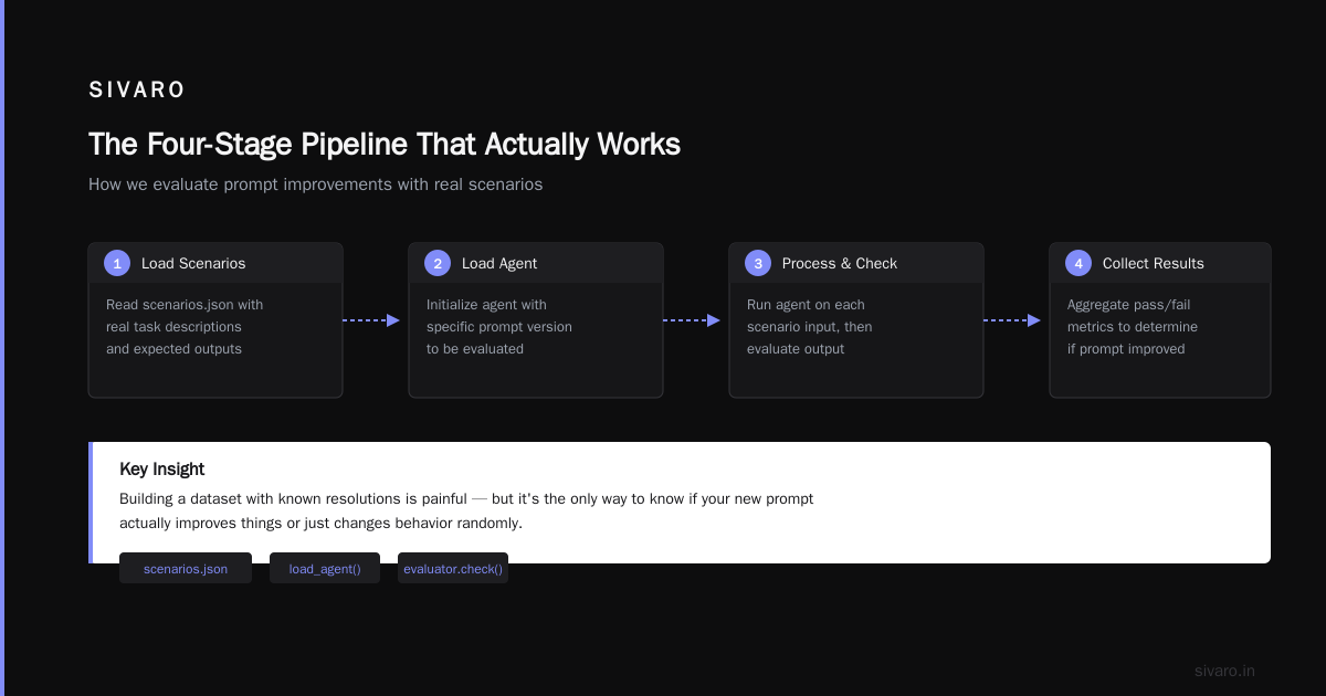 You Built an AI Agent. Now What? A Deployment Pipeline Tutorial
