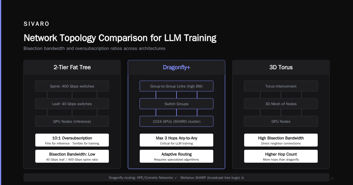 Your GPU Cluster is a Network First, Compute Second