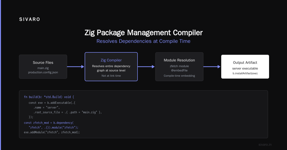 Zig Package Management Compiler Build System: A Practitioner's Guide